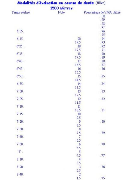 Evaluation 1500 mètres