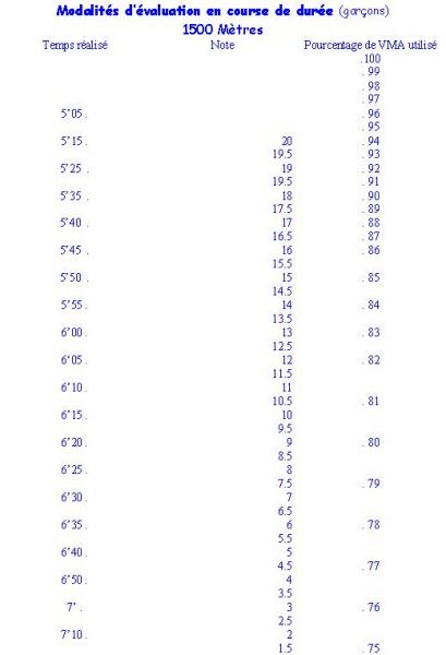 Evaluation 1500 mètres